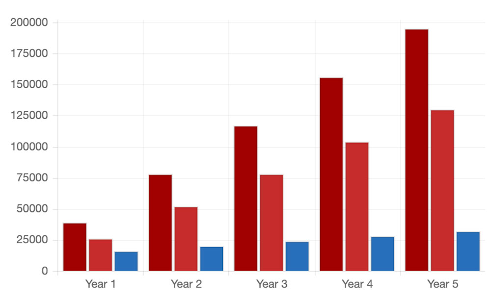 erasure-over-time-chart-1