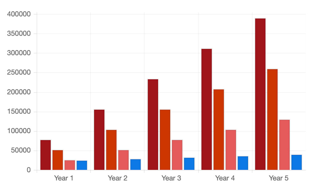 erasure-over-time-chart-2