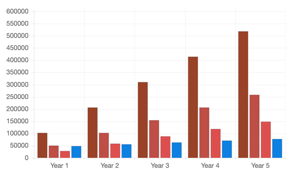 erasure-over-time-chart-3